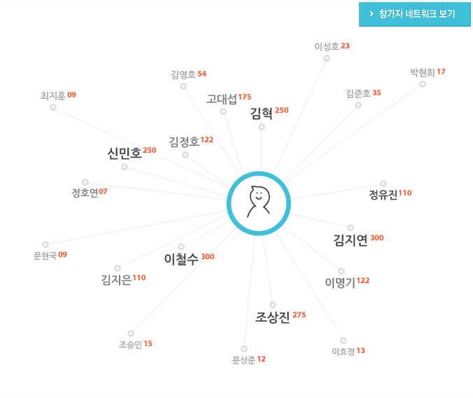 참가자 네트워크